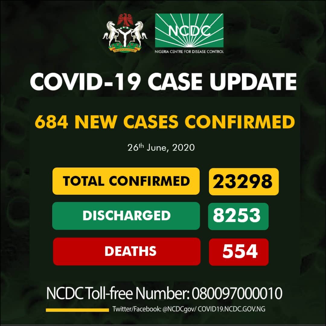Nigeria Records 684 New COVID-19 Cases, Total Now 23,298