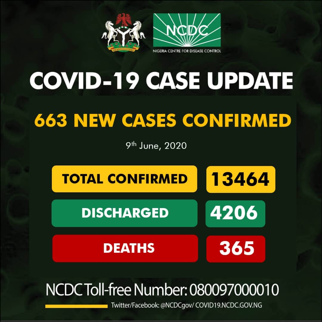 Nigeria Records 663 New COVID-19 Cases, Total Rises To 13464