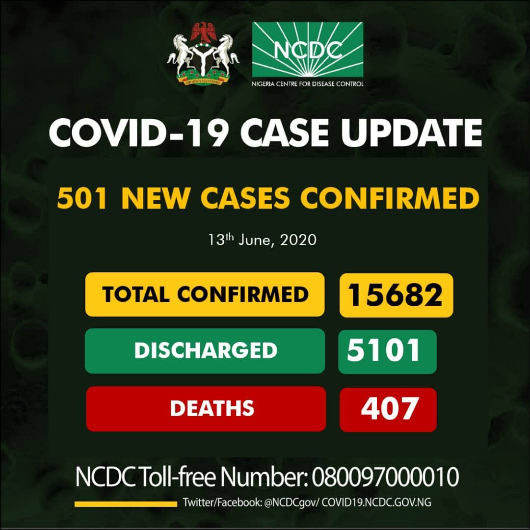 Nigeria Records 501 New Cases Of COVID-19, Total Now 15,682