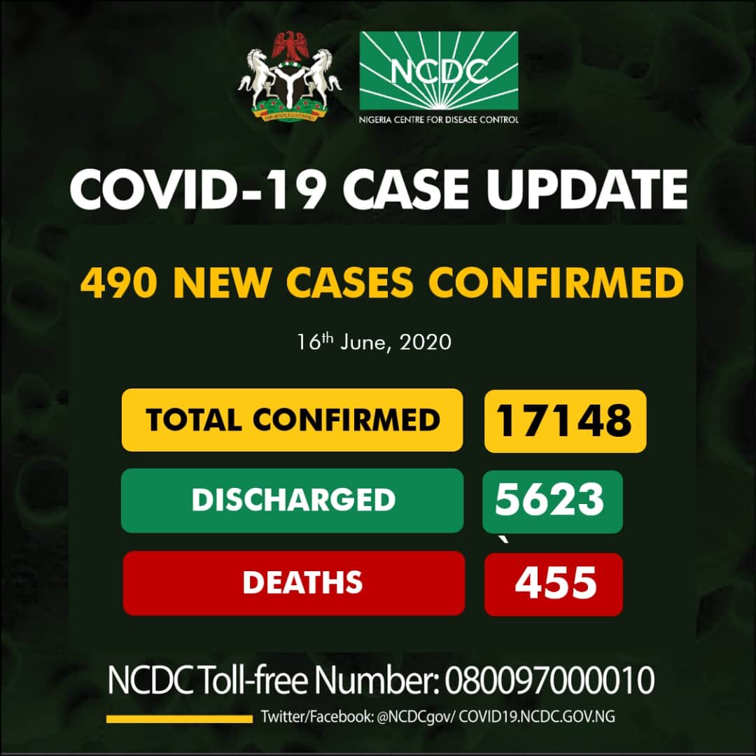 Nigeria Records 490 New Cases Of COVID-19, Total Now 17,148